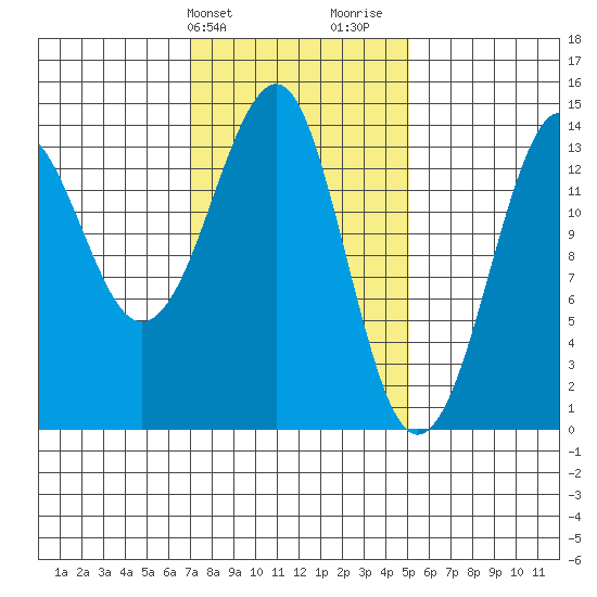 Thoms Point tide chart for Wednesday, February 21, 2024