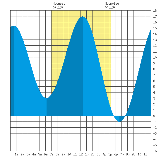 Thoms Point tide chart for Friday, February 23, 2024