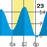 Thoms Point tide chart for Friday, February 23, 2024