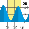 Thoms Point tide chart for Wednesday, February 28, 2024