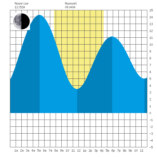 Thoms Point tide chart for Friday, February 2, 2024