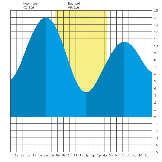 Thoms Point tide chart for Saturday, February 3, 2024