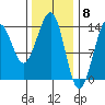 Thoms Point tide chart for Thursday, February 8, 2024