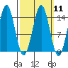 Thoms Point tide chart for Monday, March 11, 2024