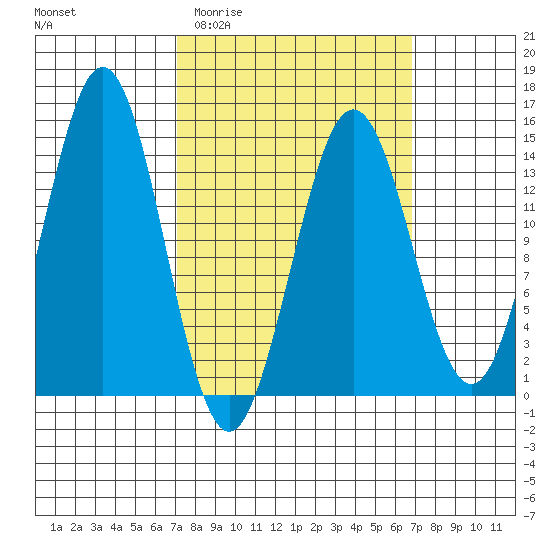 Thoms Point tide chart for Wednesday, March 13, 2024