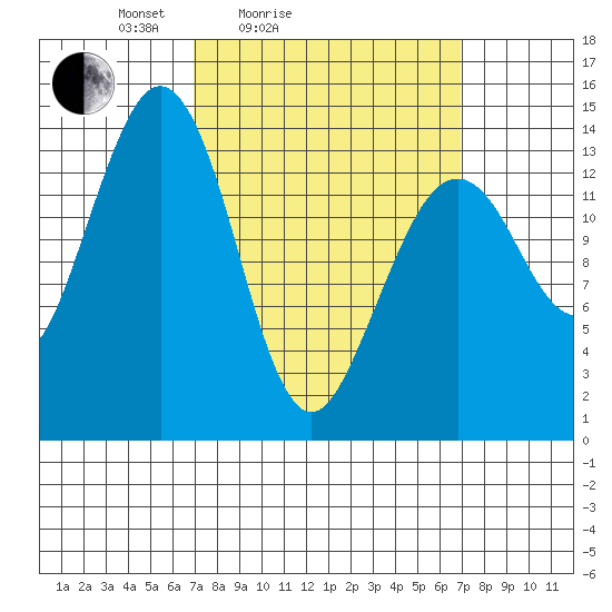 Thoms Point tide chart for Saturday, March 16, 2024