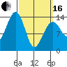 Thoms Point tide chart for Saturday, March 16, 2024