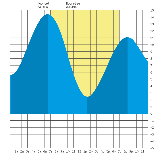 Thoms Point tide chart for Sunday, March 17, 2024