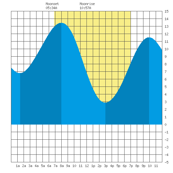 Thoms Point tide chart for Monday, March 18, 2024
