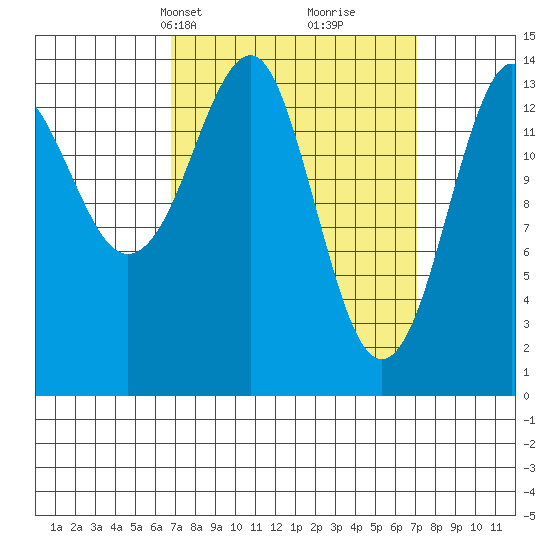 Thoms Point tide chart for Wednesday, March 20, 2024