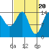 Thoms Point tide chart for Wednesday, March 20, 2024