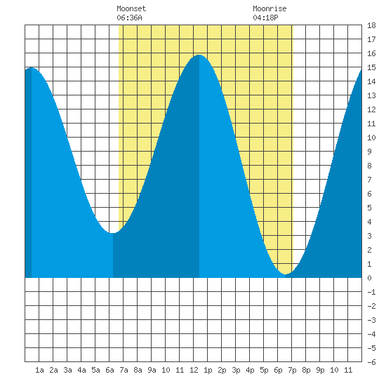 Thoms Point tide chart for Friday, March 22, 2024