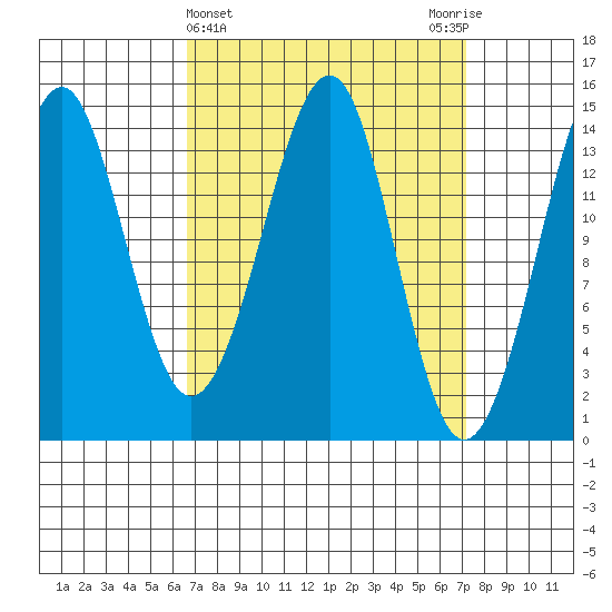 Thoms Point tide chart for Saturday, March 23, 2024