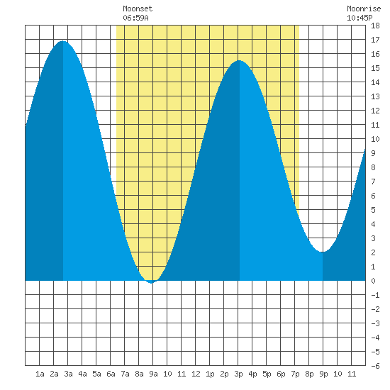 Thoms Point tide chart for Wednesday, March 27, 2024