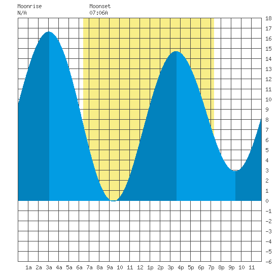 Thoms Point tide chart for Thursday, March 28, 2024