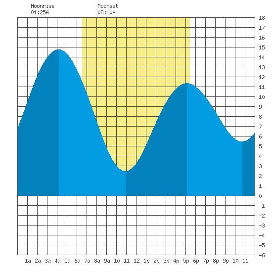 Thoms Point tide chart for Saturday, March 2, 2024