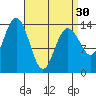 Thoms Point tide chart for Saturday, March 30, 2024