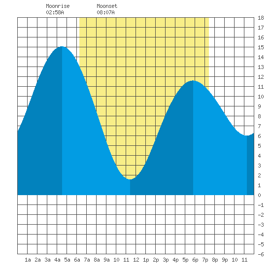 Thoms Point tide chart for Sunday, March 31, 2024