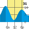 Thoms Point tide chart for Sunday, March 31, 2024