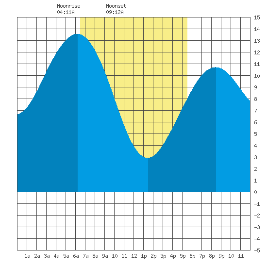 Thoms Point tide chart for Monday, March 4, 2024