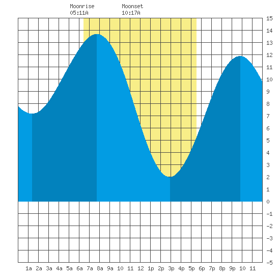 Thoms Point tide chart for Tuesday, March 5, 2024
