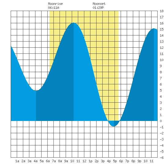 Thoms Point tide chart for Thursday, March 7, 2024