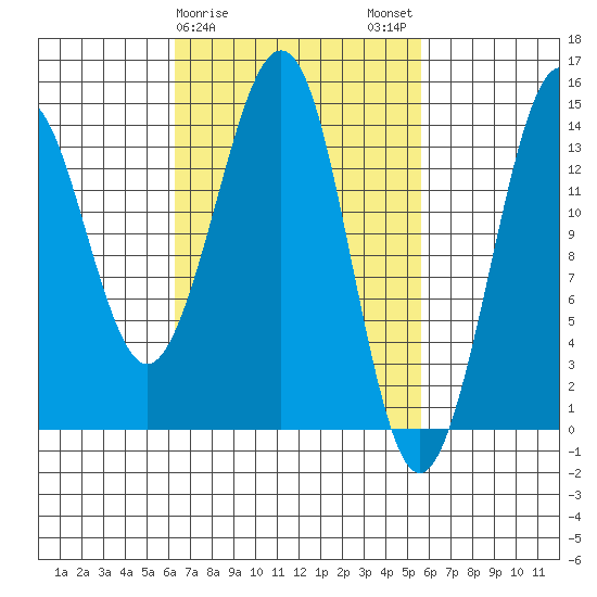 Thoms Point tide chart for Friday, March 8, 2024