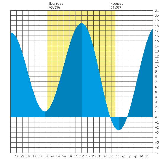 Thoms Point tide chart for Saturday, March 9, 2024