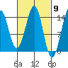 Thoms Point tide chart for Saturday, March 9, 2024