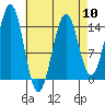 Thoms Point tide chart for Wednesday, April 10, 2024