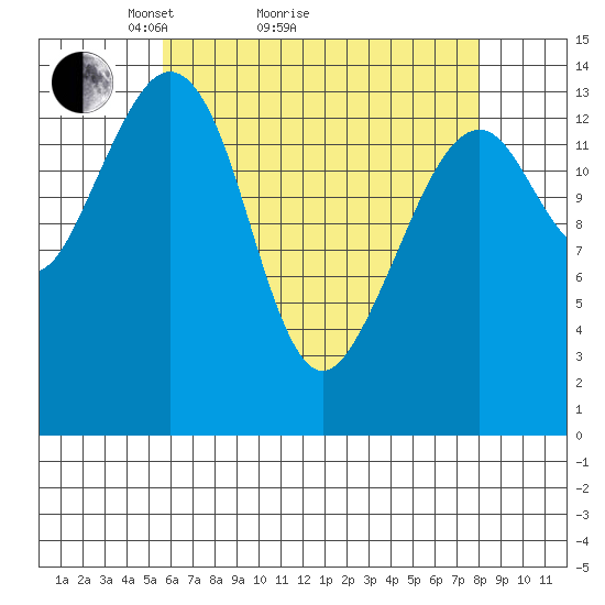 Thoms Point tide chart for Monday, April 15, 2024