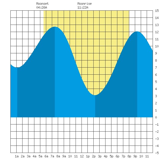Thoms Point tide chart for Tuesday, April 16, 2024