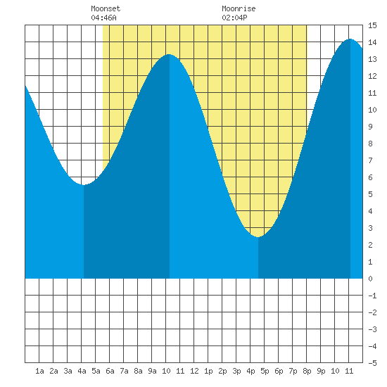 Thoms Point tide chart for Thursday, April 18, 2024