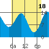 Thoms Point tide chart for Thursday, April 18, 2024
