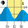 Thoms Point tide chart for Monday, April 1, 2024