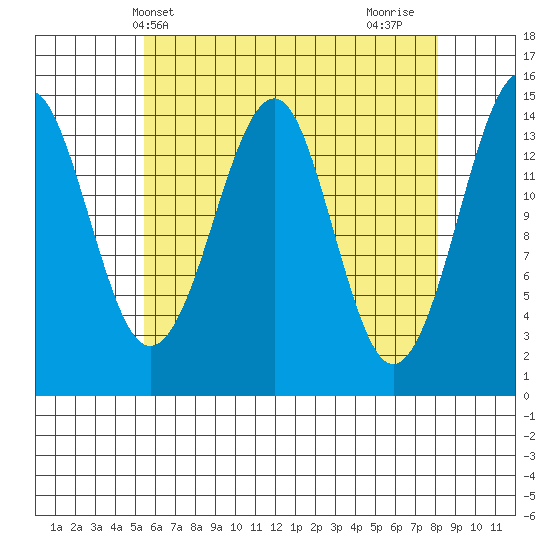 Thoms Point tide chart for Saturday, April 20, 2024