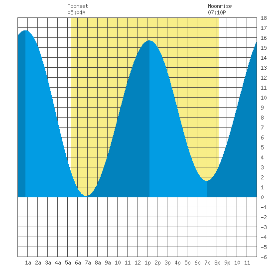 Thoms Point tide chart for Monday, April 22, 2024