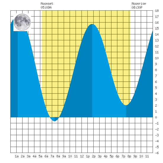 Thoms Point tide chart for Tuesday, April 23, 2024