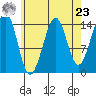 Thoms Point tide chart for Tuesday, April 23, 2024