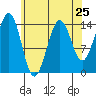 Thoms Point tide chart for Thursday, April 25, 2024