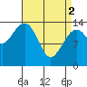 Thoms Point tide chart for Tuesday, April 2, 2024