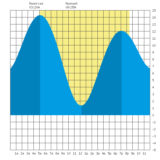 Thoms Point tide chart for Tuesday, April 30, 2024