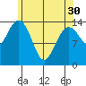 Thoms Point tide chart for Tuesday, April 30, 2024
