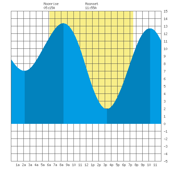 Thoms Point tide chart for Wednesday, April 3, 2024