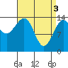 Thoms Point tide chart for Wednesday, April 3, 2024