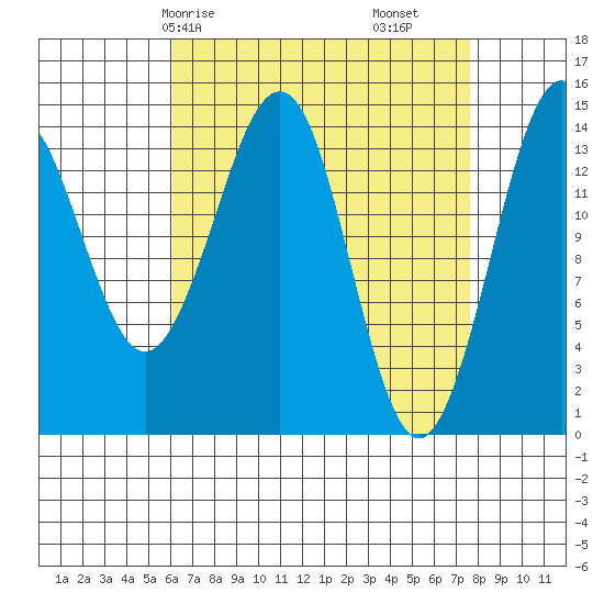 Thoms Point tide chart for Friday, April 5, 2024