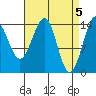 Thoms Point tide chart for Friday, April 5, 2024
