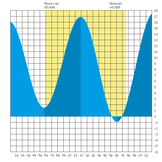 Thoms Point tide chart for Saturday, April 6, 2024