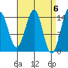 Thoms Point tide chart for Saturday, April 6, 2024