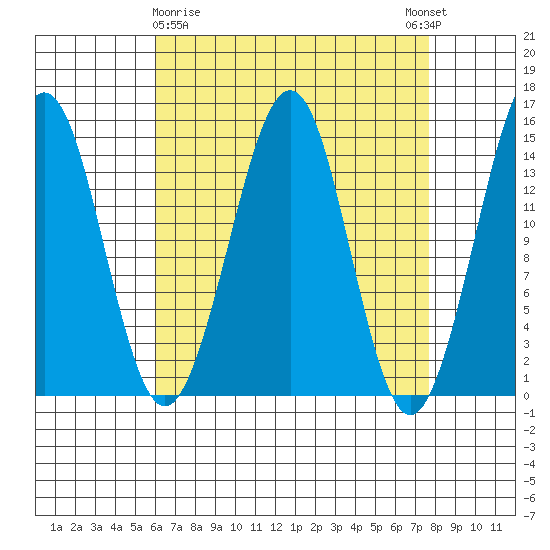 Thoms Point tide chart for Sunday, April 7, 2024